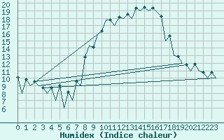 Courbe de l'humidex pour Huesca (Esp)