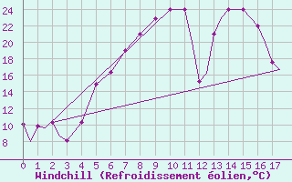 Courbe du refroidissement olien pour Kozani Airport