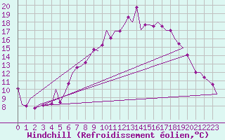 Courbe du refroidissement olien pour Bueckeburg