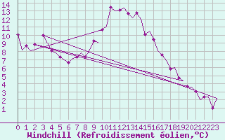 Courbe du refroidissement olien pour Oostende (Be)