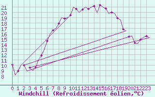 Courbe du refroidissement olien pour Leeuwarden