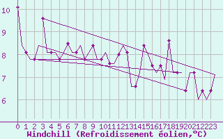 Courbe du refroidissement olien pour Vilnius