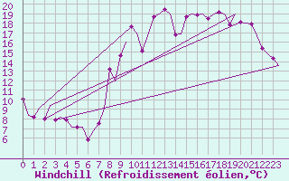 Courbe du refroidissement olien pour Castres-Mazamet (81)