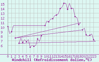 Courbe du refroidissement olien pour Madrid / Barajas (Esp)