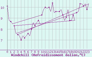 Courbe du refroidissement olien pour Beauvechain (Be)