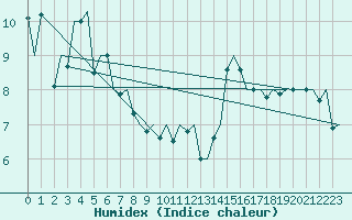 Courbe de l'humidex pour Floro