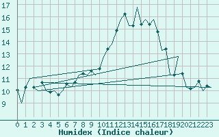 Courbe de l'humidex pour Hamburg-Fuhlsbuettel