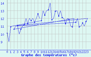 Courbe de tempratures pour Jersey (UK)