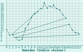 Courbe de l'humidex pour Marham