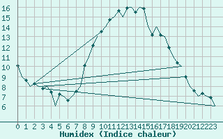 Courbe de l'humidex pour Huesca (Esp)