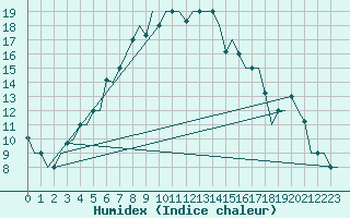 Courbe de l'humidex pour Elista