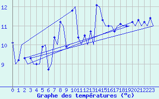 Courbe de tempratures pour Haugesund / Karmoy