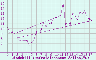 Courbe du refroidissement olien pour Odiham