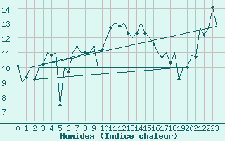Courbe de l'humidex pour Asturias / Aviles