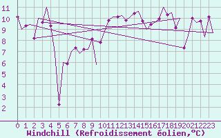 Courbe du refroidissement olien pour Asturias / Aviles