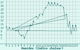 Courbe de l'humidex pour Belfast / Aldergrove Airport