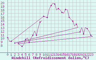 Courbe du refroidissement olien pour Asturias / Aviles