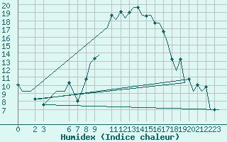 Courbe de l'humidex pour Dar-El-Beida