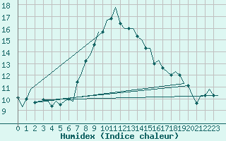 Courbe de l'humidex pour Helsinki-Vantaa