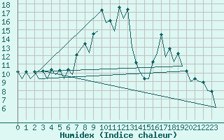 Courbe de l'humidex pour Gerona (Esp)