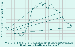 Courbe de l'humidex pour Oostende (Be)