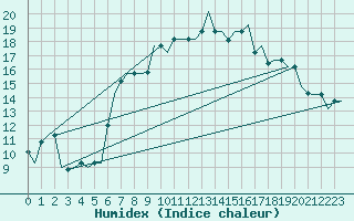 Courbe de l'humidex pour Torino / Caselle