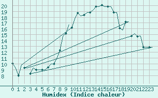 Courbe de l'humidex pour Milan (It)