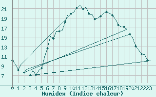 Courbe de l'humidex pour Luebeck-Blankensee