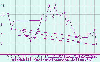 Courbe du refroidissement olien pour Menorca / Mahon