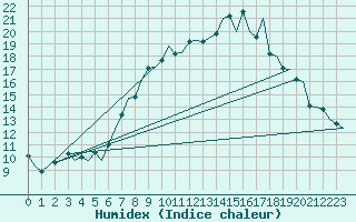 Courbe de l'humidex pour Schaffen (Be)