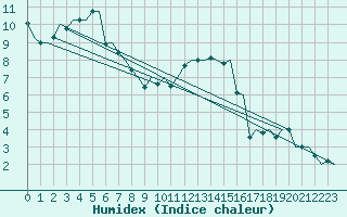 Courbe de l'humidex pour Dublin (Ir)