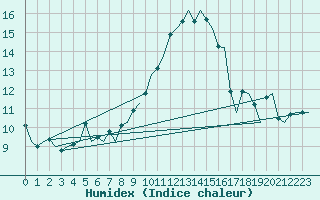 Courbe de l'humidex pour Bonn (All)