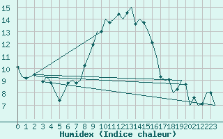 Courbe de l'humidex pour Bonn (All)