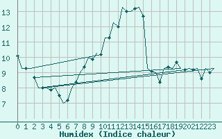 Courbe de l'humidex pour Fassberg