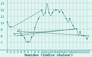 Courbe de l'humidex pour Maastricht / Zuid Limburg (PB)