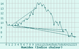 Courbe de l'humidex pour Nordholz