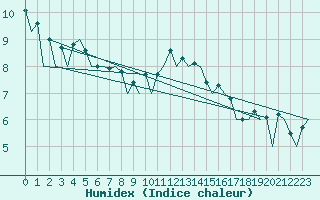 Courbe de l'humidex pour San Sebastian (Esp)