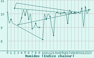 Courbe de l'humidex pour Jersey (UK)