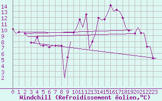 Courbe du refroidissement olien pour Madrid / Getafe