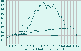 Courbe de l'humidex pour Landsberg