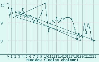 Courbe de l'humidex pour Muenster / Osnabrueck