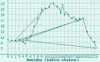 Courbe de l'humidex pour Samedam-Flugplatz