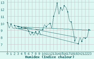 Courbe de l'humidex pour Burgos (Esp)