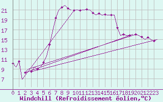 Courbe du refroidissement olien pour Fassberg