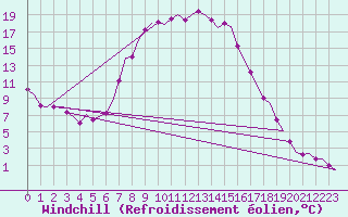 Courbe du refroidissement olien pour Laupheim