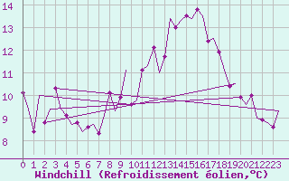 Courbe du refroidissement olien pour Vitoria