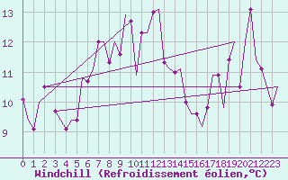 Courbe du refroidissement olien pour Ioannina Airport