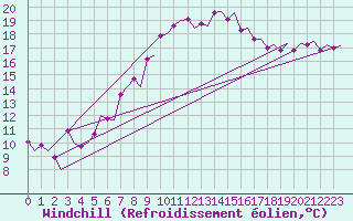 Courbe du refroidissement olien pour Rygge