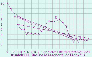 Courbe du refroidissement olien pour Woensdrecht