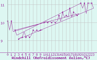 Courbe du refroidissement olien pour Platform K14-fa-1c Sea